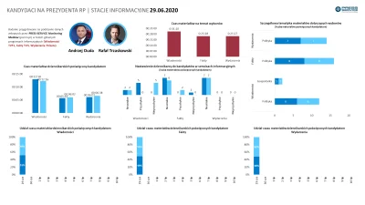 Payk2 - Trochę statystki pokazujących przekaz obecnie https://twitter.com/BykSeba/sta...