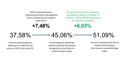 rysiul86 - Wyjaśnijmy to, wybory parlamentarne w 2015 roku ułożyły się baaardzo szczę...