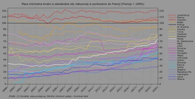 Raf_Alinski - Płaca minimalna brutto w standardzie siły nabywczej w 27 krajach w poró...