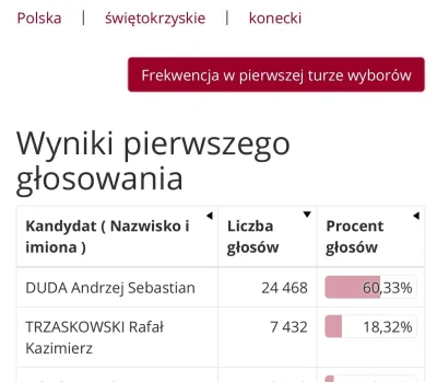 rudziol - #tvpis wyniki z powiatu koneckiego gdzie odbedzie sie debata #polityka