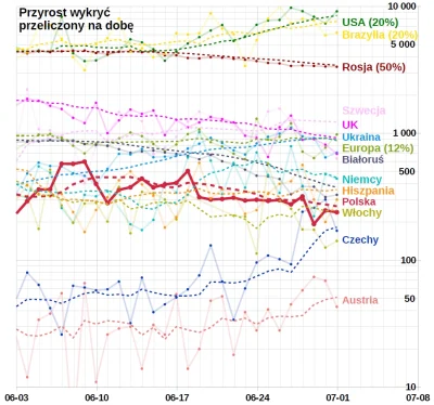 embrion - #koronawykres #koronawirus #covid19 #covid19stats
Wg Ministerstwa Zdrowia ...