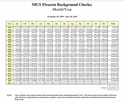 ppqa - Liczby sprawdzeń niekaralności kupujących broń w Stanach w federalnej bazie NI...
