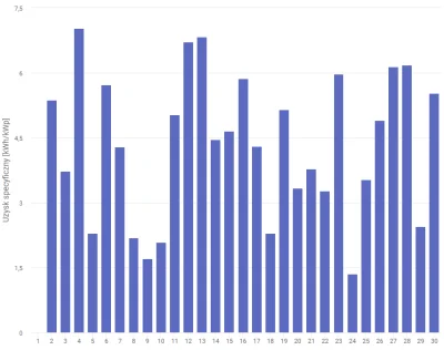 zibizz1 - @kwahu666: nie masz może wykresów kWh/kWp? Są bardziej uniwersalne