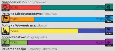 Kuduatyy - Niby się zgadza, ale myPolitics jest dokładniejsze ¯\\(ツ)\/¯
#statystyczn...