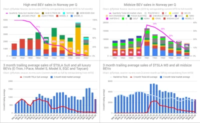 D.....m - Tesla dosc szybko traci przewage na rynku EV. Tutaj dane z Norwegii, jedneg...