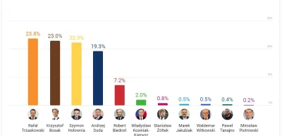 b.....y - @Black_Hole: tu masz wyniki exit poll w grupie 18-30, czyli główna grupa uż...