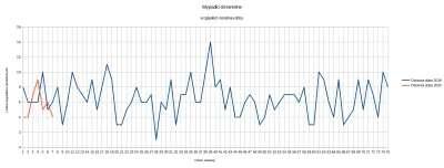 Bielecki - Wrzucam wykres porównawczy wypadków z tych i poprzednich wakacji - stan wa...