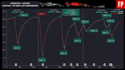 snieznykoczkodan - Porównanie Ferrari vs Mercedes z FP1.
Nie wiem jak to interpretow...