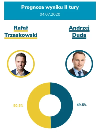 RegularJohnny - Stan Polityki, który miał drugą najbardziej trafną prognozę wyników I...