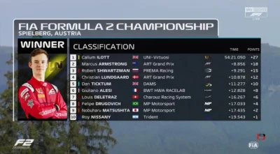 L.....n - Wyniki pierwszego wyścigu #f2. Aż trzech juniorów Ferrari na podium. Chocia...