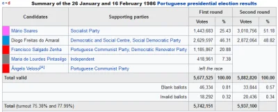m.....y - Jest rok 1986. Portugalia, wybory prezydenckie.

Faworyt Diogo Freitas do...