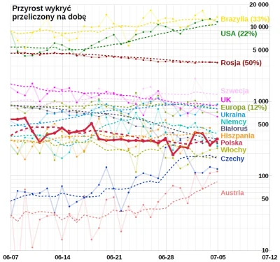 embrion - #koronawykres #koronawirus #covid19 #covid19stats
Wg Ministerstwa Zdrowia ...