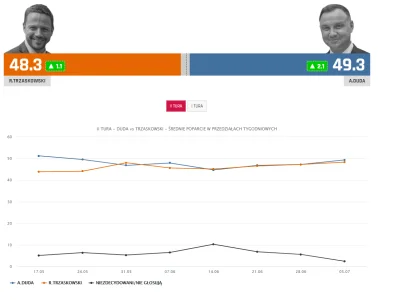 Adix - Nie ma to jak prezentacja sondaży które tylko nam pasują prawda? Średnia wszys...