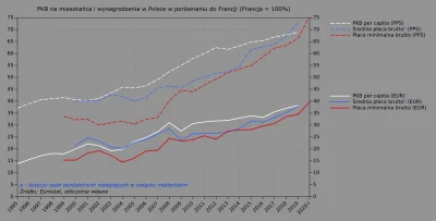 Raf_Alinski - PKB na mieszkańca i zarobki w Polsce w porównaniu do Francji nominalnie...