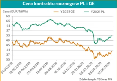 lukasz-pajak - @Herron: Licząc ceny BASE rynku polskiego i np. niemieckiego (1 z 2 gł...