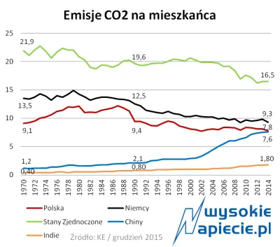 muhol - @marasmus:w ostatnich latach w Polsce zmalała