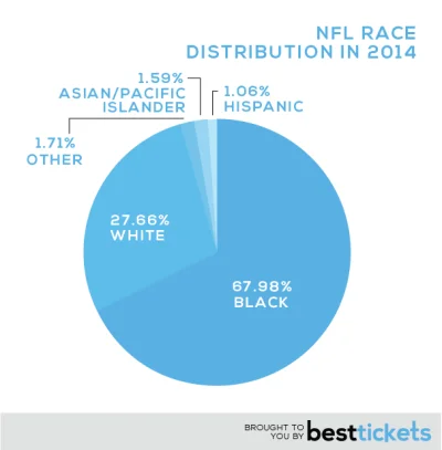 nobrainer - @arturmacho: dlaczego football amerykanski jest taki rasistowski ?

Dla...