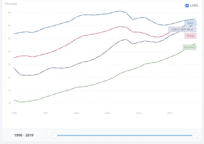 darck - Co do Włoch to prawda, w 1999 były na takim samym poziomie co w 2019. Stracon...