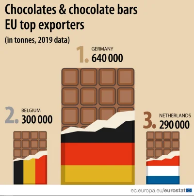 R.....r - W 2019 Największym eksporterem czekolady i batoników czekoladowych w Europi...