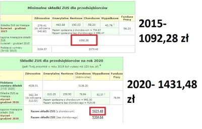 emyot2 - 31% wzrost wysokości składki ZUS 2020 vs 2015. (ಠ‸ಠ)

#pistozlo #pisda #wy...