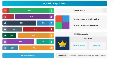 styfix - A tu test mypolitics ( prawie wszystko podobnie mi tu wyszło oprócz osi poli...