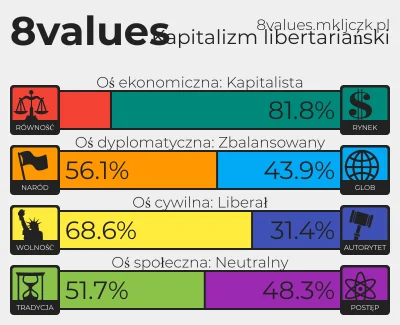 mkljczk - #statystycznykonfederata coś dużo w naród i autorytet jak na mnie
#8values...