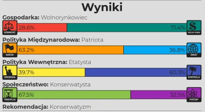 fiedor_92 - #statystycznykonfederata
http://8values.5v.pl/results.html?e=28.6&d=36.8...
