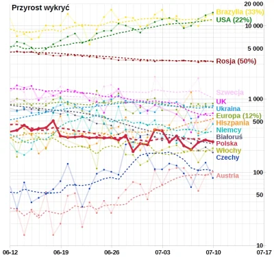 embrion - #koronawykres #koronawirus #covid19 #covid19stats
Wg Ministerstwa Zdrowia ...