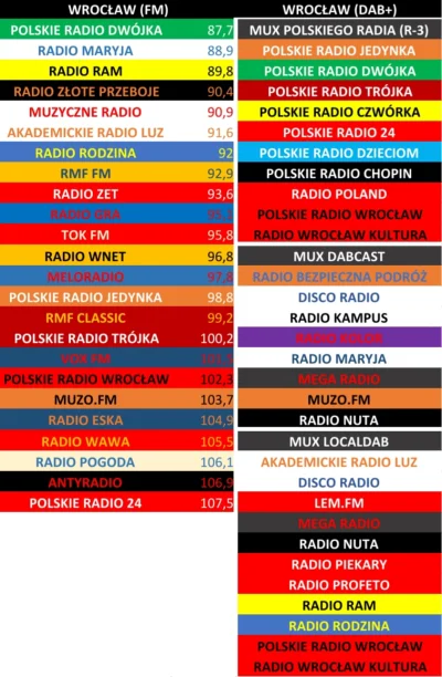 kacper2101 - Rozgłośnie radiowe (FM i DAB+) we Wrocławiu
#radio #wroclaw #ciekawostk...