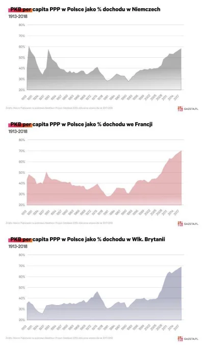 Krzyzowiec - @Dorken: Różnica gdp gwałtownie się zmniejsza.