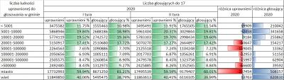 plackojad - Wrzucam jeszcze jedną tabelkę z danymi na godz. 17, tym razem liczby bezw...