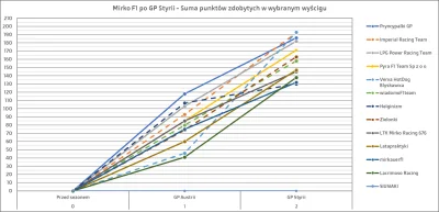 Cezetus - Porcja nowych wykresów podsumowujących wyniki #mirkof1 po GP Styrii #f1