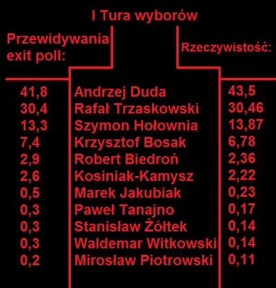 chigcht - Tak wyniki exit poll różniły się od oficjalnych wyników w 1 turze:
#wybory...