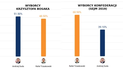 zjadlbymbanana - Znamy już wyniki wyborów, a zatem rozstrzygnijmy to raz na zawsze:
...