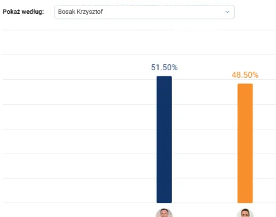 MattJedi - Wg tej strony: https://tvn24.pl/wybory-prezydenckie-2020

sondaż wyborcz...