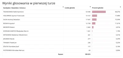 Gluptaki - Exit Poll nie zawiera głosów zza granicy. W Wielkiej Brytanii do udziału w...