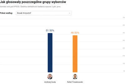 RafiRK - Wyborcy Bosaka w większości na Dudę XD

#wybory #konfederacja #neuropa