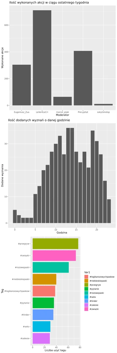 AnonimoweMirkoWyznania - #anonimowemirkowyznaniastatystyki
Statystyki z ostatniego t...