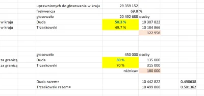 bary3kolor - Mam coś ciekawego z tt dla 95% obwodów 
#tvpis #wybory