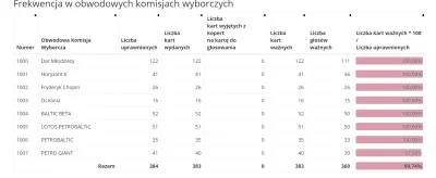 kajelu - Frekwencja na statkach
#wybory