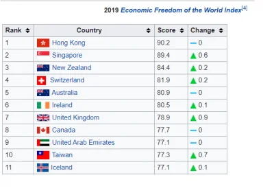 slawko97 - @Radek41: BTW. Singapur jest drugi na liście światowego indeksu wolności g...