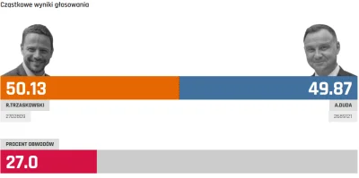 A.....d - E-wybory nagle skoczyły na 27%
http://ewybory.eu/wybory-prezydenckie-2020/...
