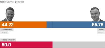 qwerzzz - na ewybory wleciało 50%
#wybory
