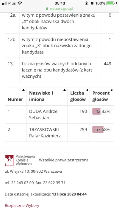 Frutis - Wyniki z mojej wsi w lubuskim. Ehhh gdyby tylko inna część kraju głosowała p...