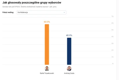 gipson_90 - @eriicforrester: ha tfu na ciebie, większość głosowała przeciw dudzie, gł...