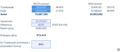 szwedes - Już po herbacie. Trzaskowski potrzebuje mniej więcej 84% z pozostałych komi...