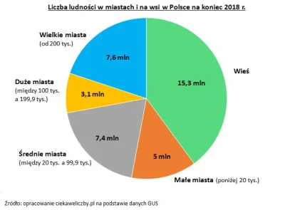Nirin - @Strachu997: przecież ludzi w Polsce na wsiach jest więcej niż w dużych miast...