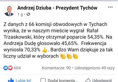 Siaa - #tychy #wybory #wyboryprezydenckie2020 


Prawie 10% różnicy.