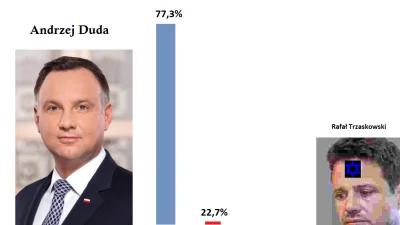 myszczur - @pss8888: Masz rację, walić pseudoelity, podam wynik prawdziwych patriotów...