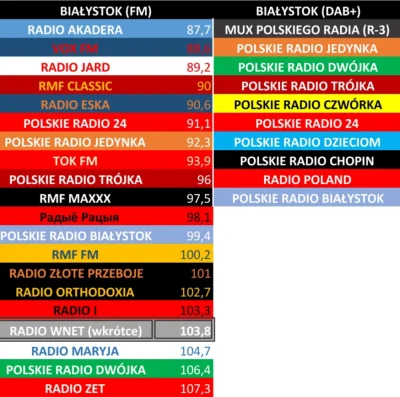 kacper2101 - Stacje radiowe (FM i DAB+) w Białymstoku.
#radio #bialystok